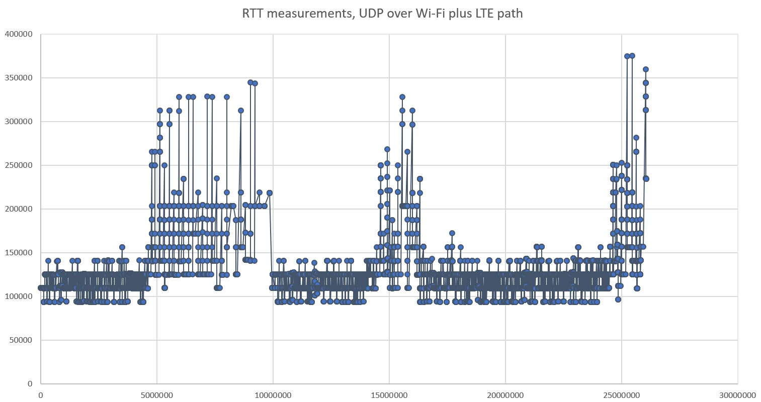 rtt-measure