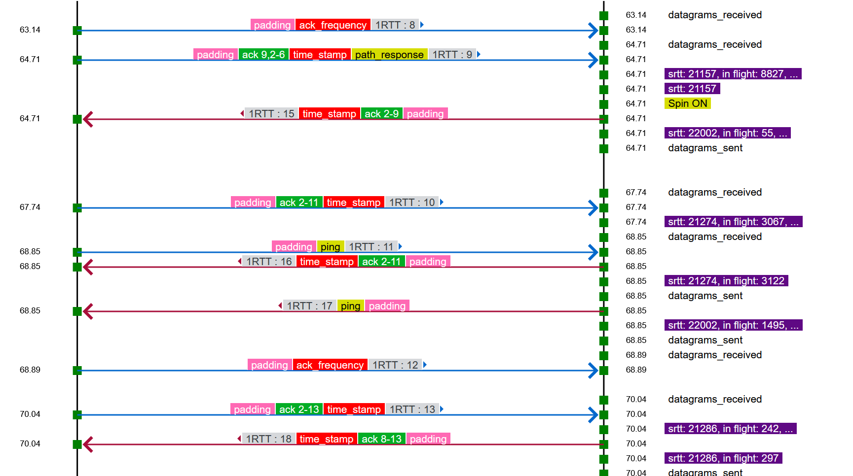 qvis traces of multipath session with single number space, showing expected packet sequence