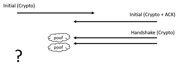 QUIC Handshake diagram, handshake packets lost, question mark indiscates need of client action.