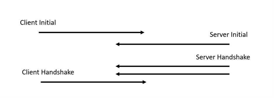 Initial and handshake packets in QUIC handshake