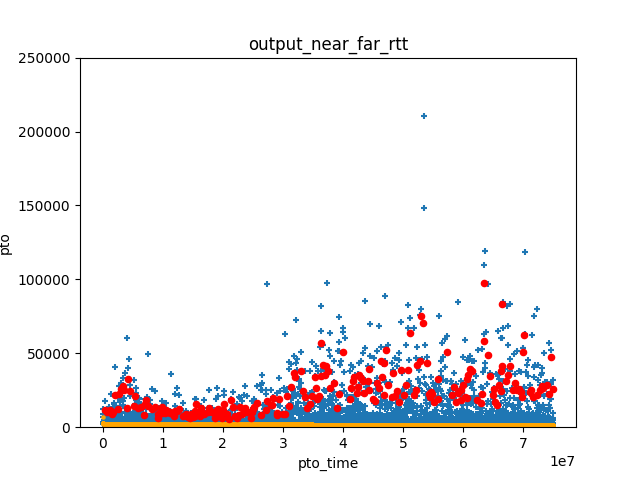 RTT Trace and RFC 9002 PTO computation graph showing possible spurious packet loss detection over Wi-Fi traces