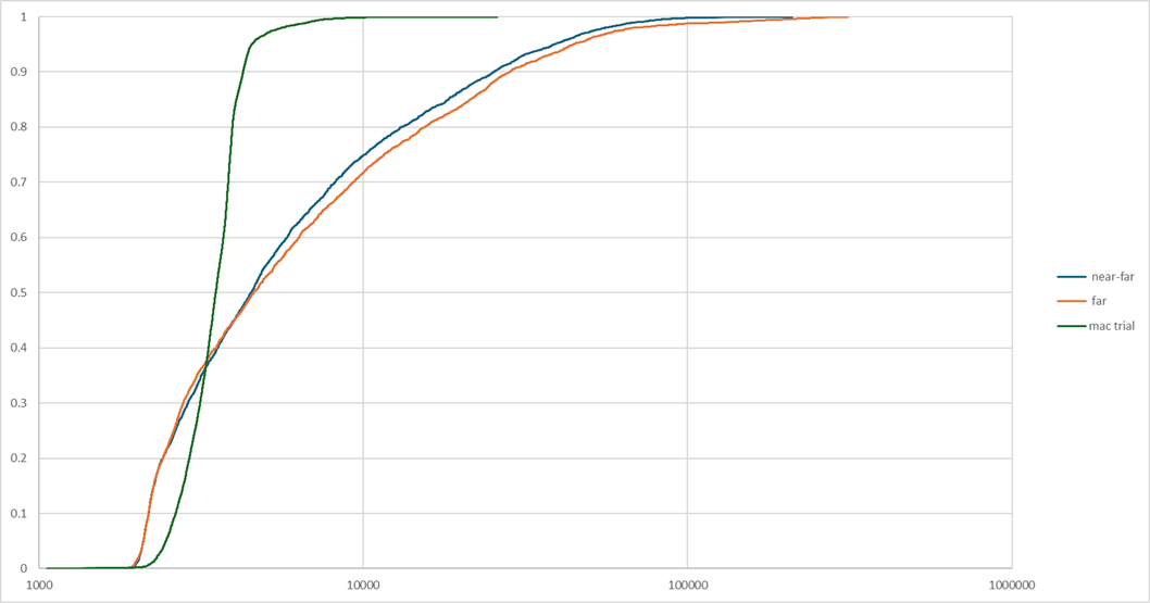 CFD in 3 different trials graph showing difference between cumulative frequency distributions of observed RTT in three different trials