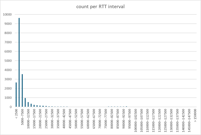 Histogram of all observed values Histogram of all RTT samples in all our trials after filtering