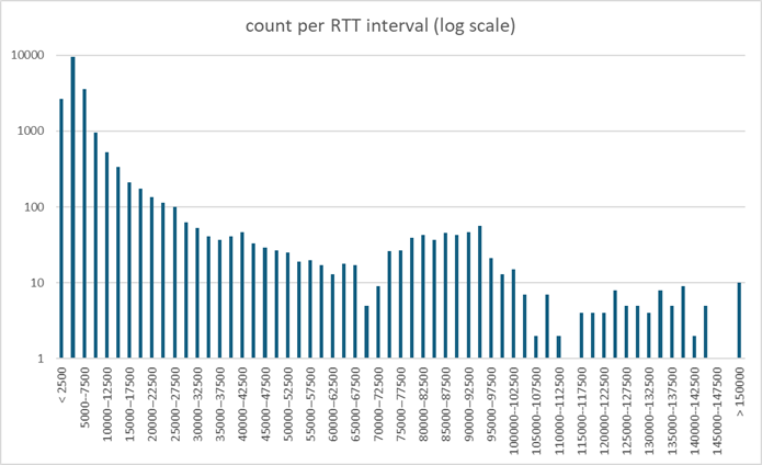 Log-scaled histogram of all observed values Logscale histogram of all RTT samples in all our trials after filtering