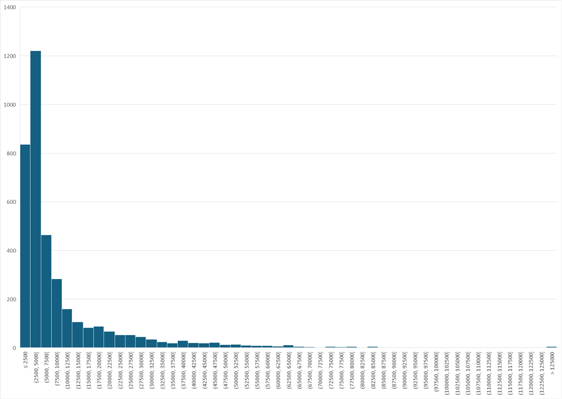 Histogram of RTT in Sample Wi-Fi Trace histogram of RTT observed over a 75 second Wi-Fi connection