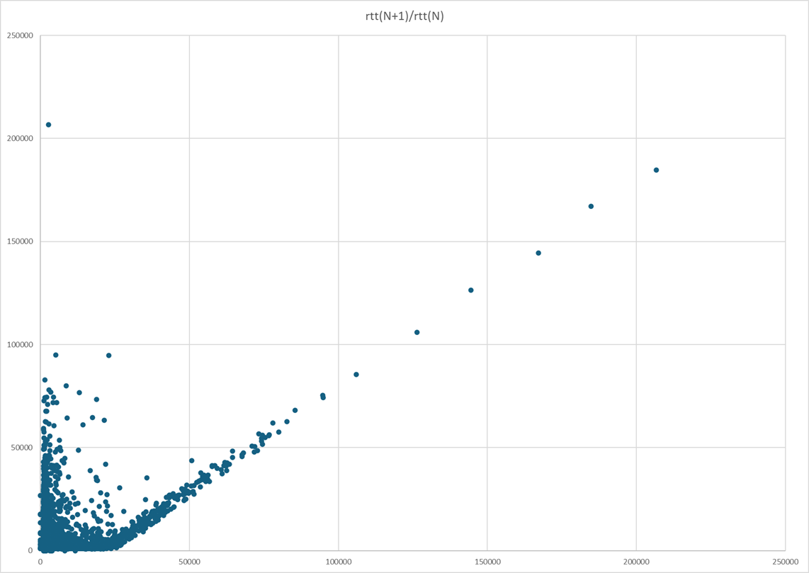 Sample Wi-Fi Trace Sequences graph showing RTT observed function of previous RTT for a 75 second Wi-Fi connection