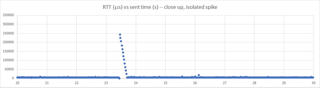 Close up view of a simple 
spike