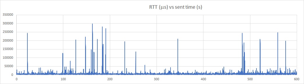 RTT versus time