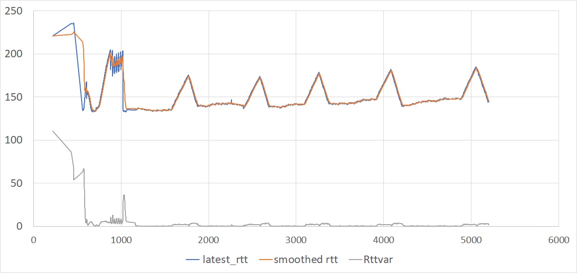 RTT timeline of typical QUIC 
connection