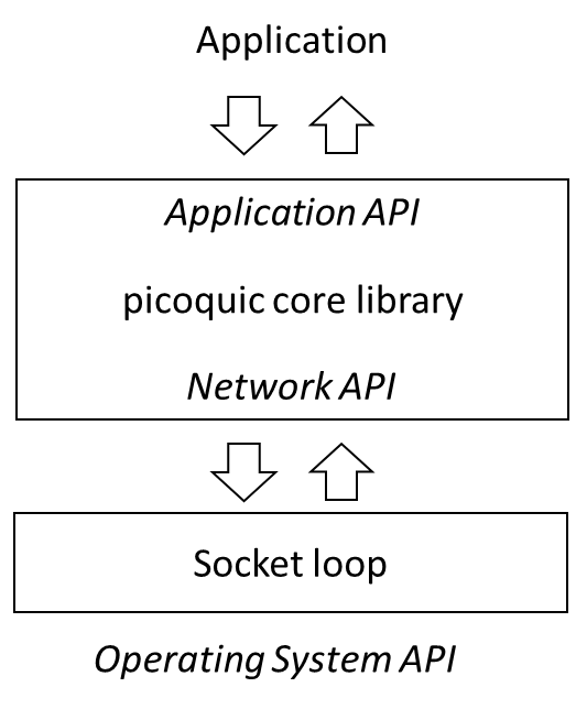 Socket loop under the network API